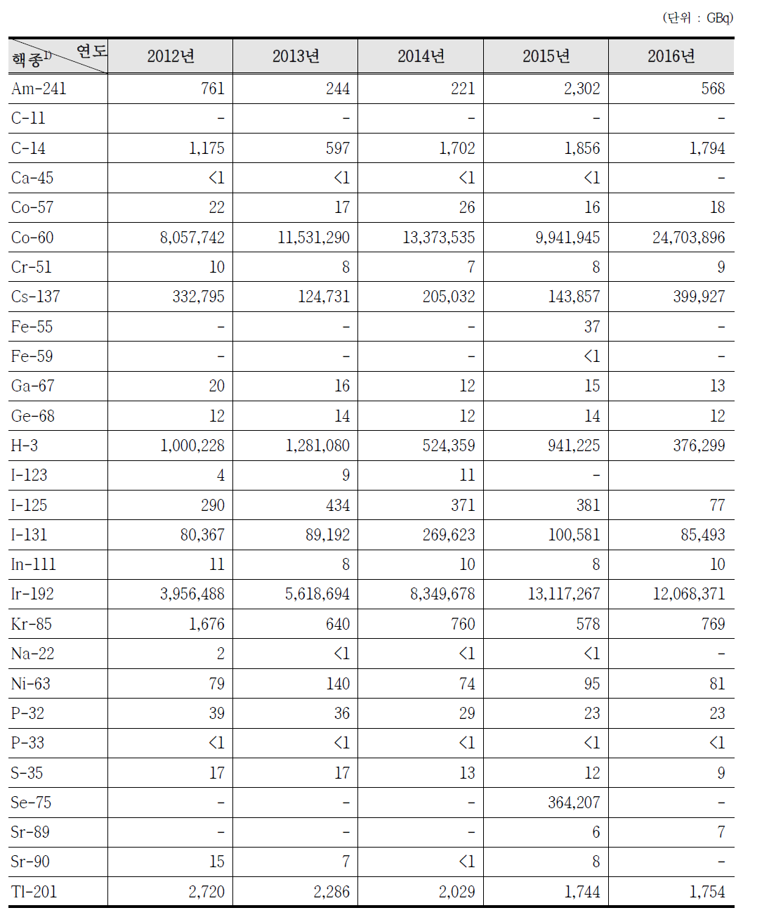 주요 핵종(100개 사업소 이상 사용)별 연도별 수입 방사능량(2016년 기준)