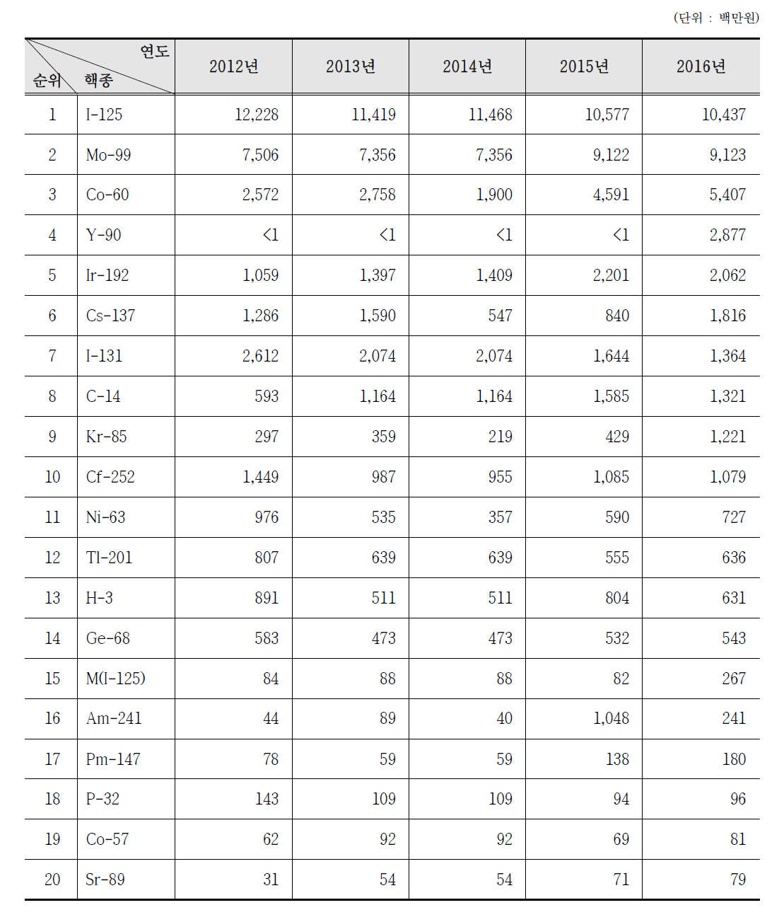 방사성동위원소 수입액 상위 20위(2016년 기준)