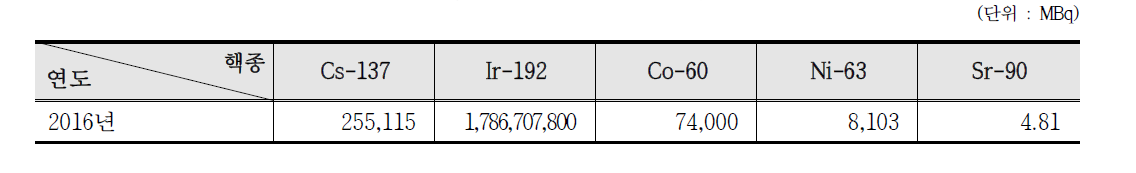주요 개봉 방사성동위원소 수출 방사능량