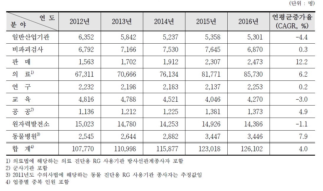 방사선종사자 현황