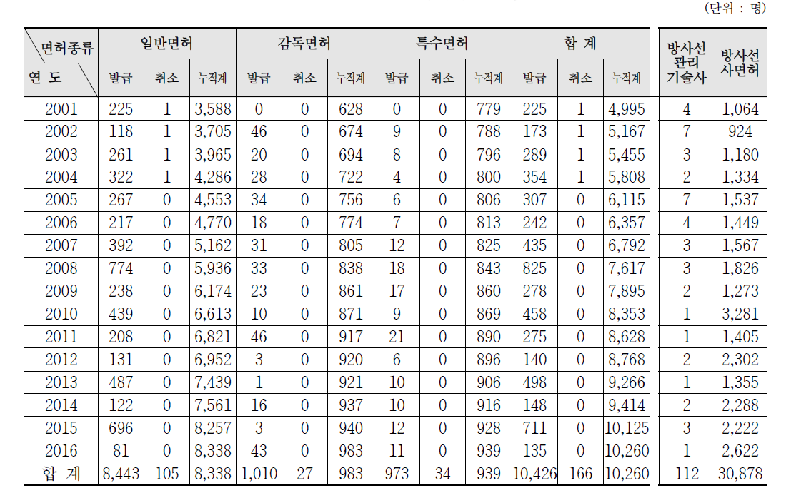 방사성동위원소취급 관련 자격 및 면허 연도별 발급현황