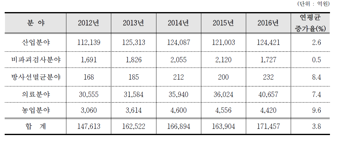 방사선이용기술 기여 경제규모