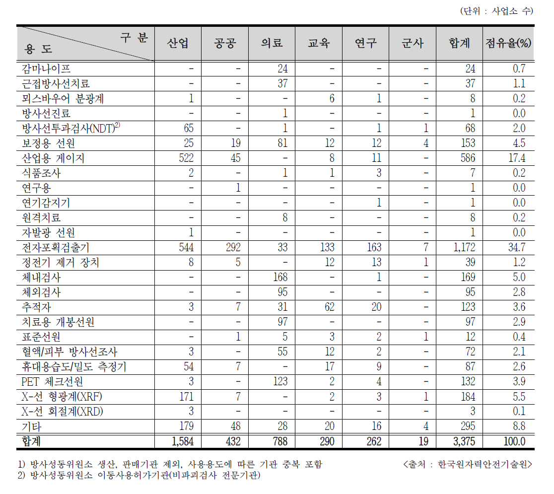 2016년도 RI 사용 인허가 현황1)