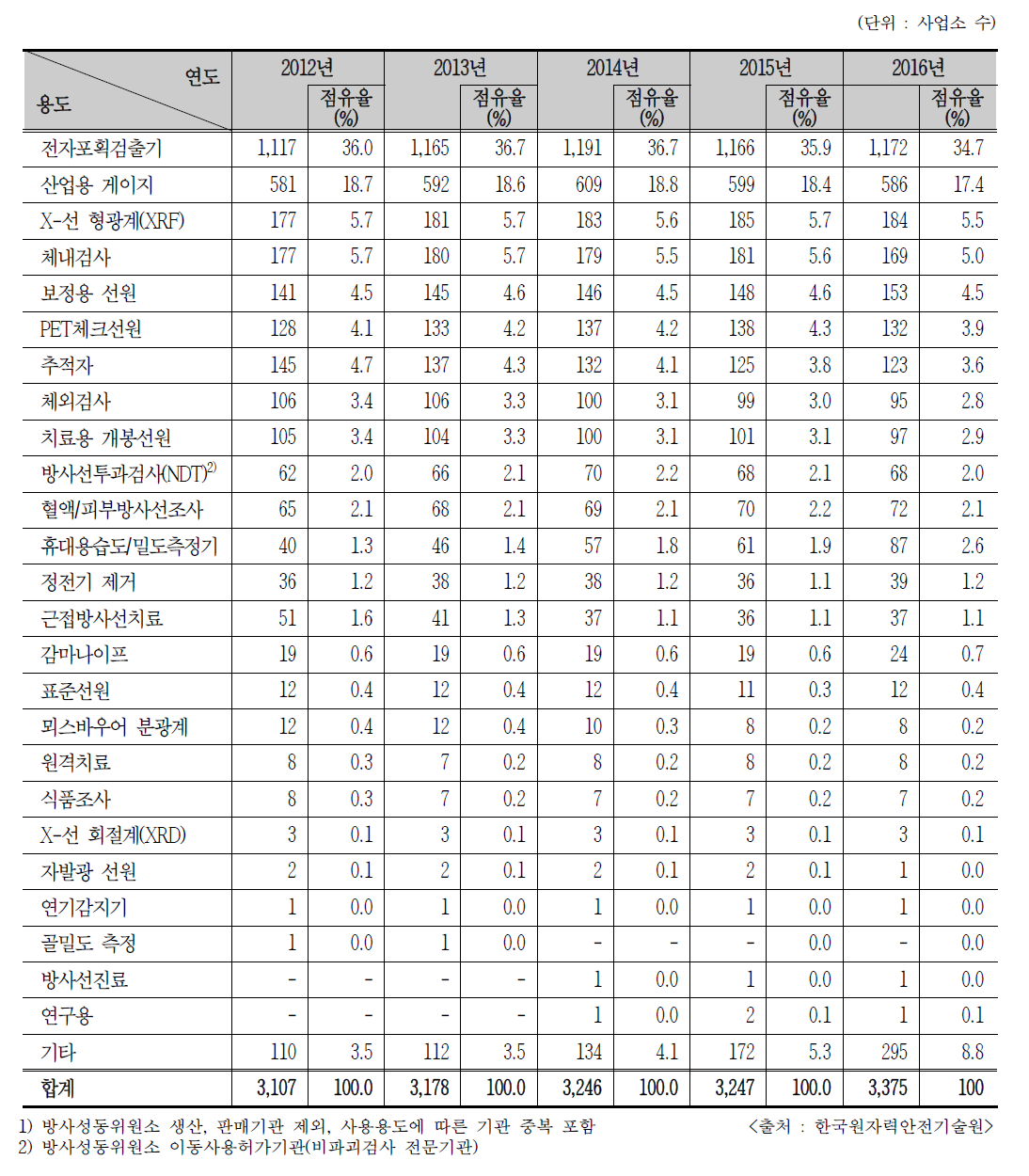 최근 5년간 RI 사용 인허가 추이1)