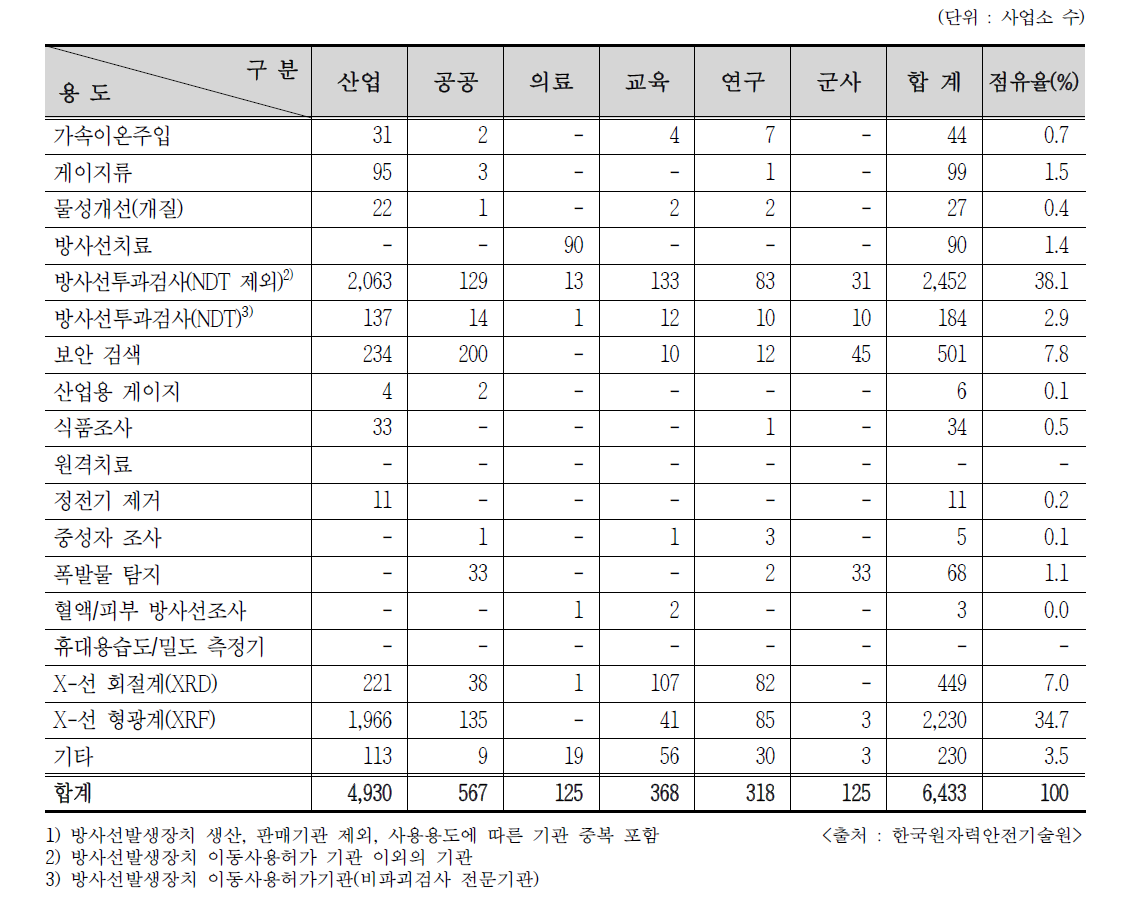 2016년도 용도별 RG 사용 인허가 현황1)