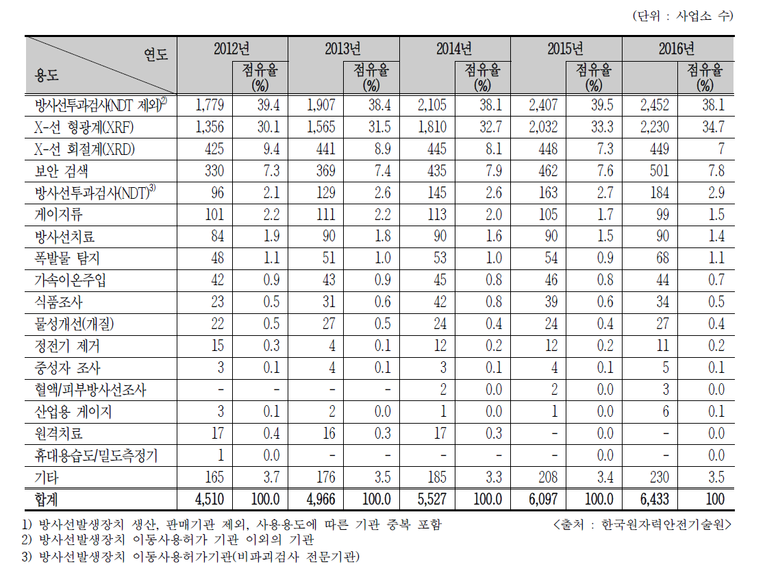 최근 5년간 RG 사용 인허가 추이1)