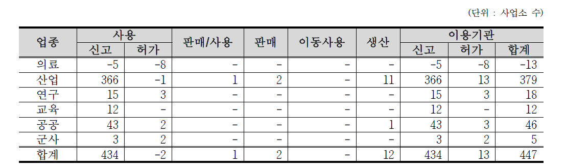 2015년 대비 2016년도 인허가 기관 현황 변화 추이