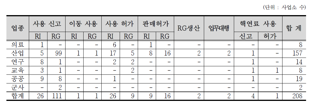 2016년도 인허가 폐지기관 수 (허가 종류별)