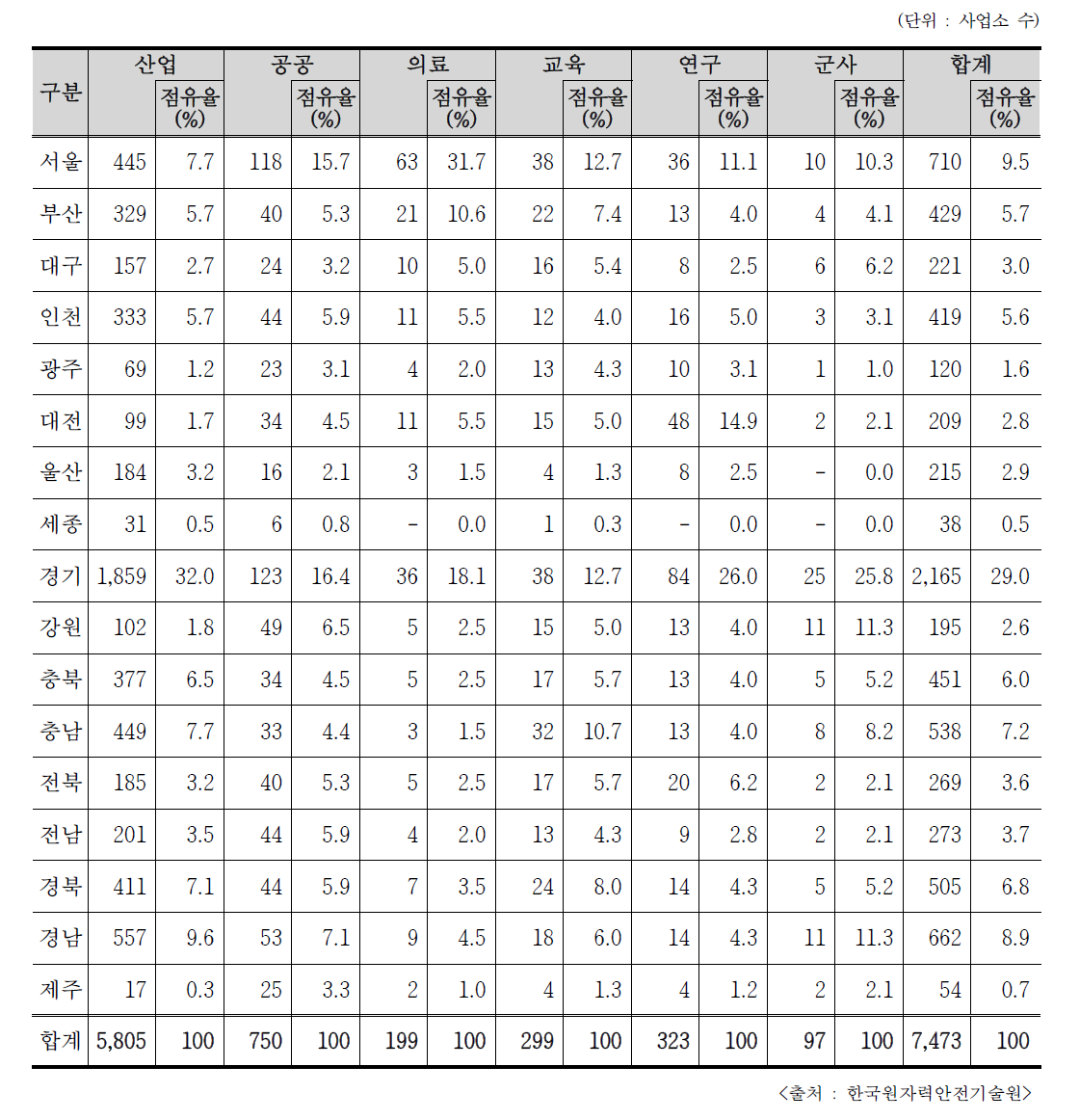 2016년 RI등 이용기관의 분야별 시/도별 분포