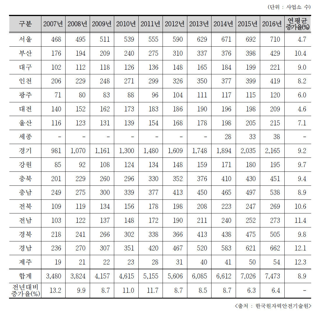 최근 10년간 RI등 이용기관 시/도별 분포 추이