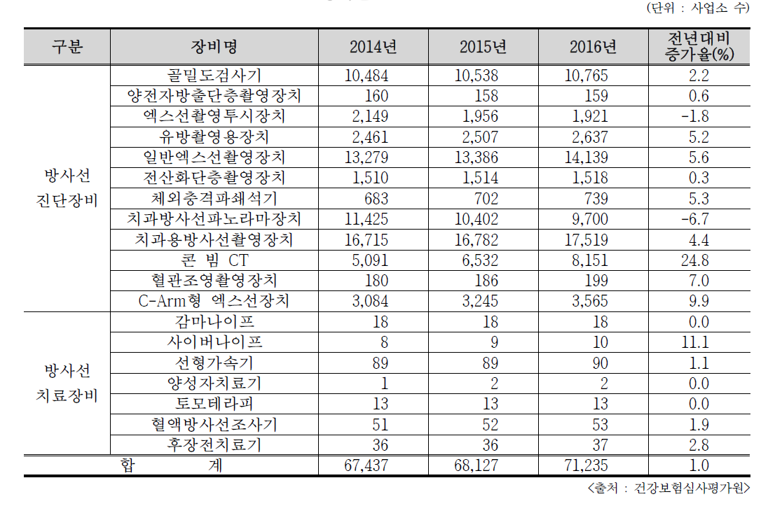 장비별 진단용RG 이용기관