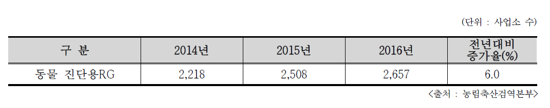 동물 진단용RG 이용기관