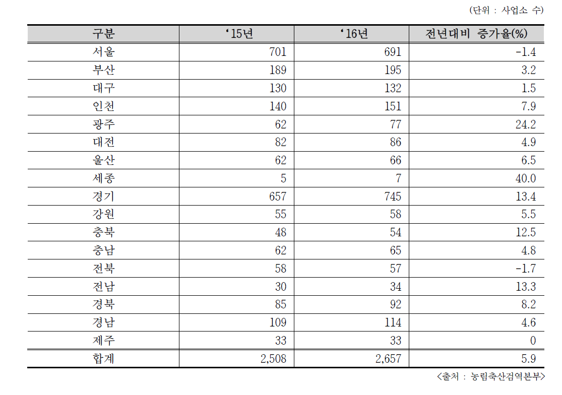 동물 진단용RG 이용기관의 시/도별 분포