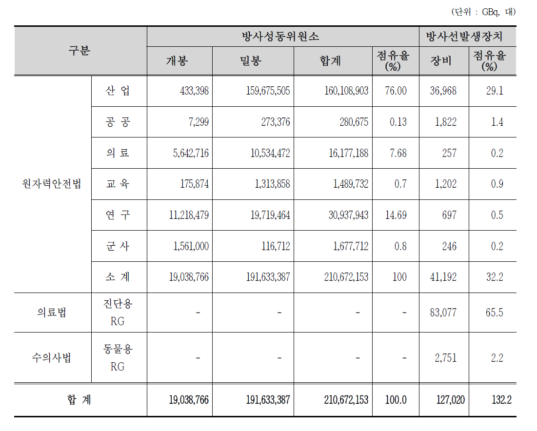 RI등 인허가량