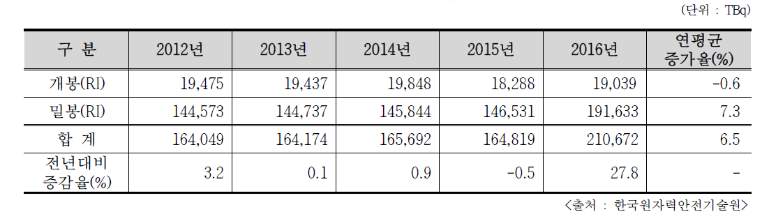 최근 5년간 RI 인허가 방사능량