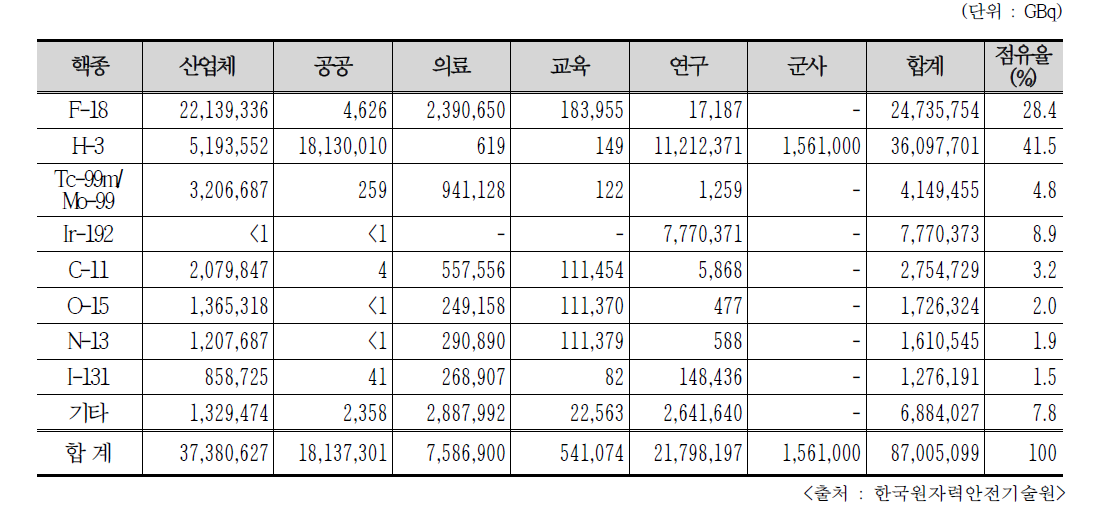 2016년도 주요 개봉 RI 사용 인허가 방사능량