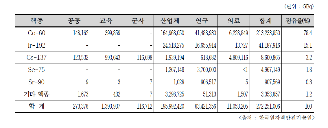 2016년도 주요 밀봉 RI 사용 인허가 방사능량