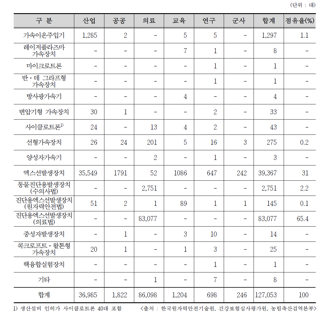 2016년도 RG 인허가량