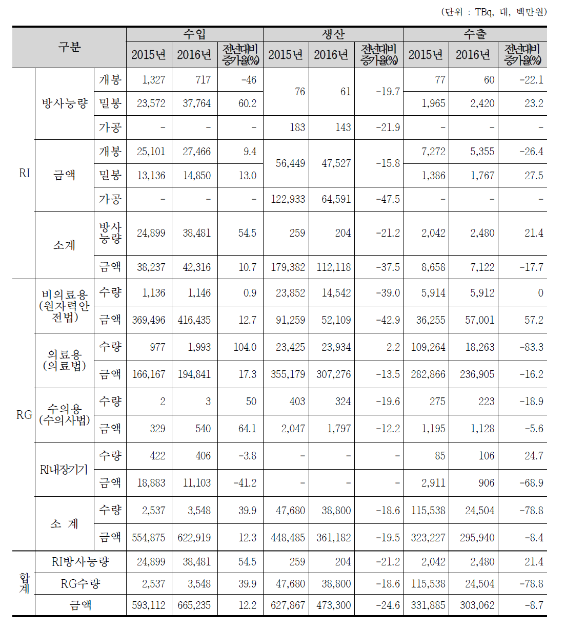 방사성동위원소등 수입․생산․수출 현황