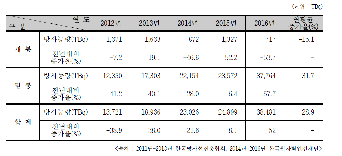 최근 5년간 RI 수입량