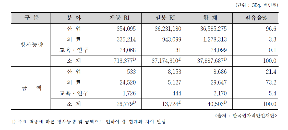 2016년 이용분야별 RI 수입현황