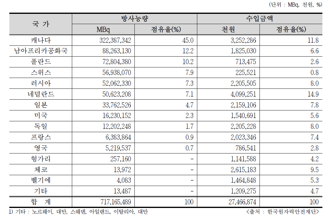 2016년 개봉 RI 국가별 수입량 (단위 : MBq, 천원, %)