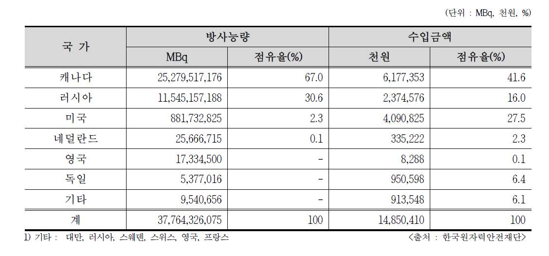 2016년 밀봉 RI 국가별 수입량