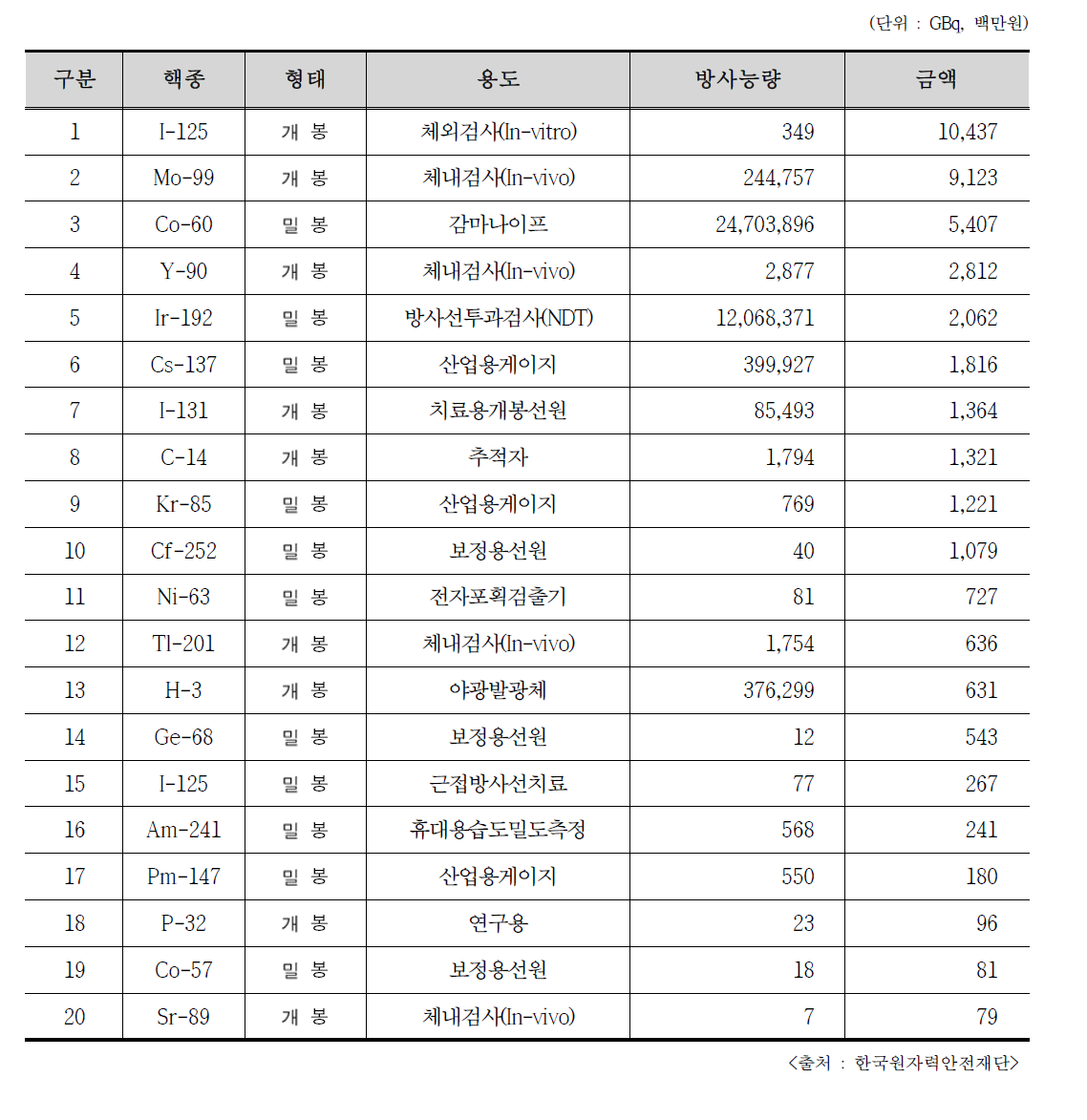 2016년도 RI 수입액 상위 20위