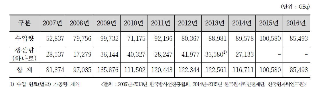 I-131 수입량과 국내 생산 방사능량 비교