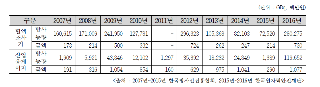 혈액조사기 및 산업용 게이지류 Cs-137 수입 현황