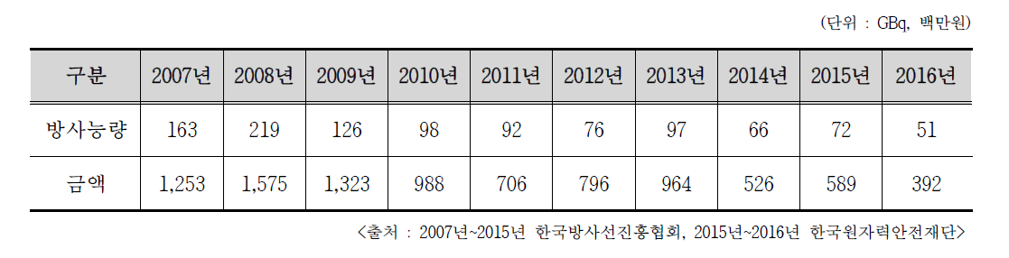 Ni-63 수입현황