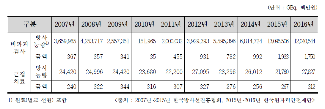 비파괴검사 및 근접치료용 Ir-192 수입 현황