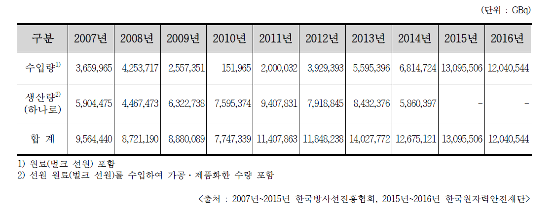 비파괴검사용 Ir-192 수입량과 국내 생산 방사능량 비교