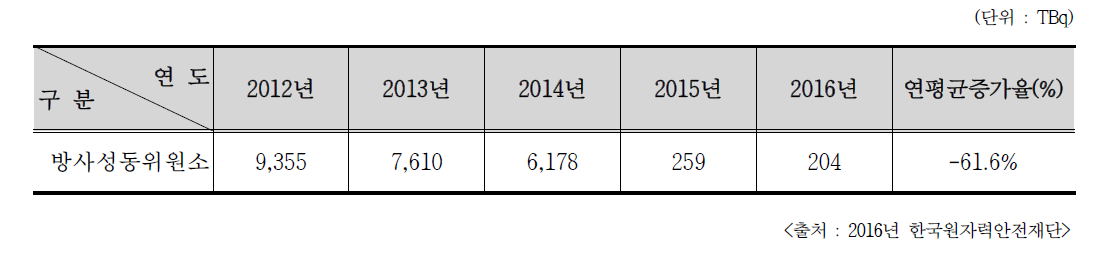 최근 5년간 RI 생산방사능량