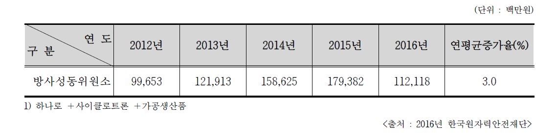 최근 5년간 RI 생산금액1)