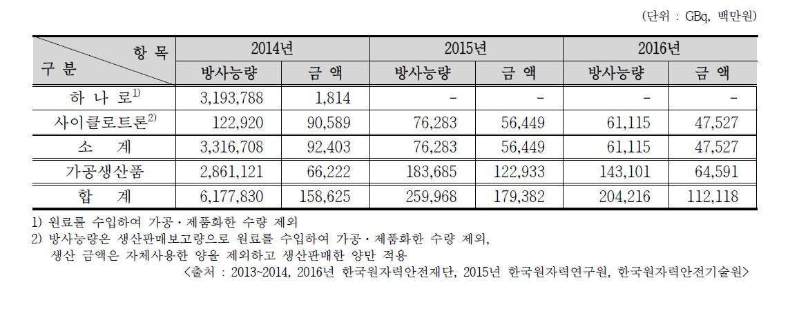 2014∼2016년 국내 RI 생산현황