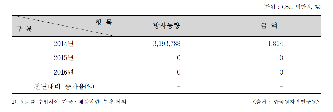 2014∼2016년 하나로 RI 생산현황1)