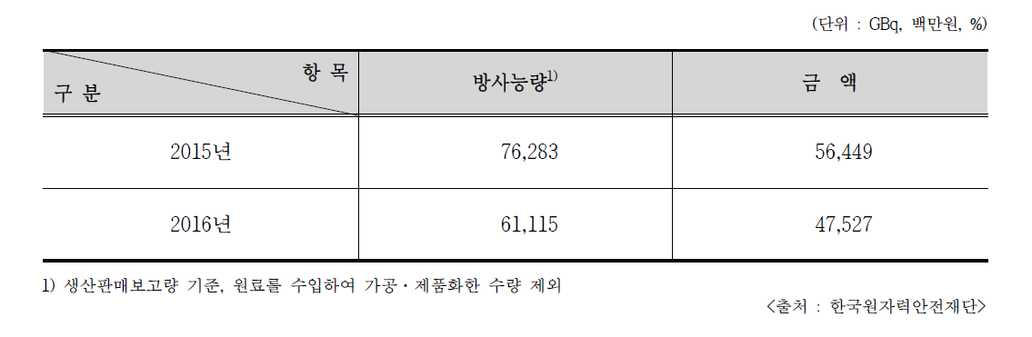 2015/2016년 사이클로트론 RI 생산방사능량 및 금액