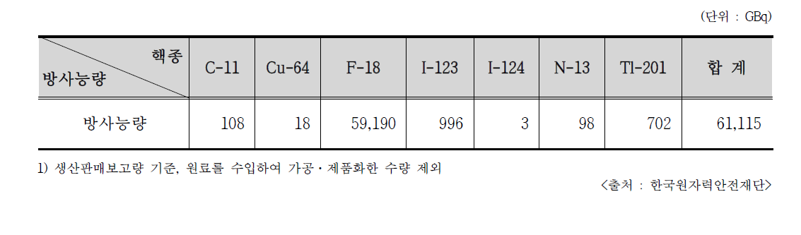 2016년 사이클로트론의 핵종별 생산현황1)