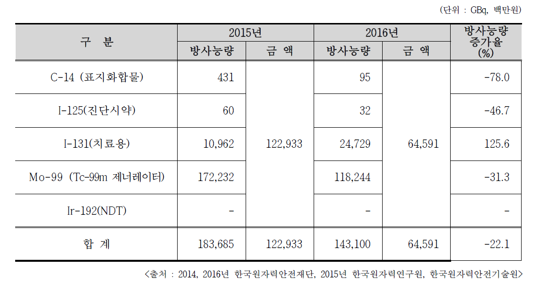 2015/2016년 가공생산품의 생산현황