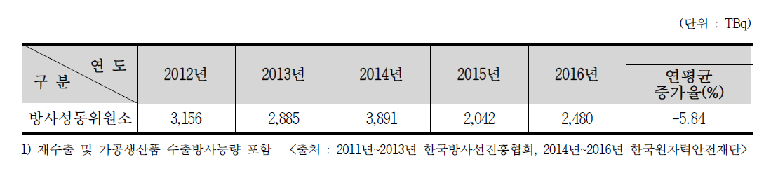 최근 5년간 RI 수출 방사능량1)