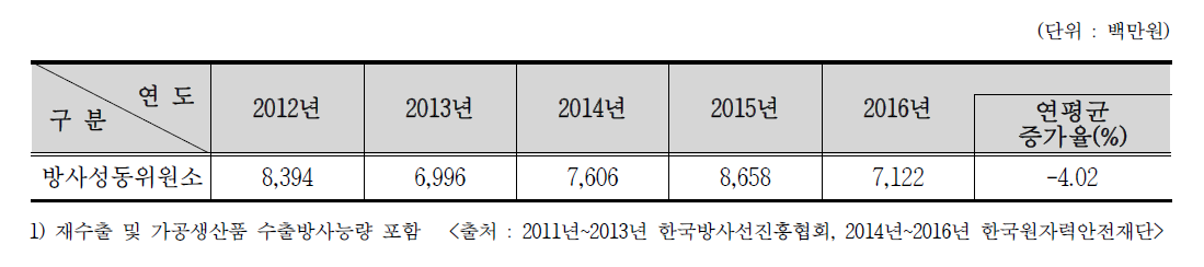 최근 5년간 RI 수출 금액1)