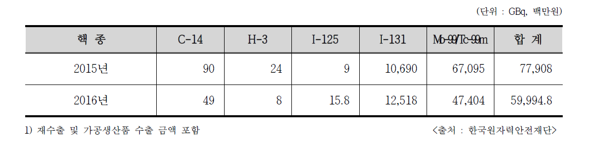 2015/2016년 개봉 RI 핵종별 수출현황1)