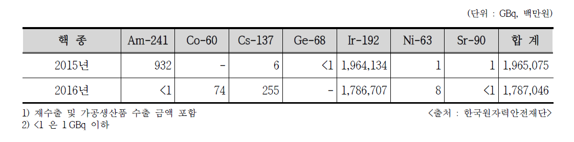 2015/2016년 밀봉 RI 핵종별 수출현황1)