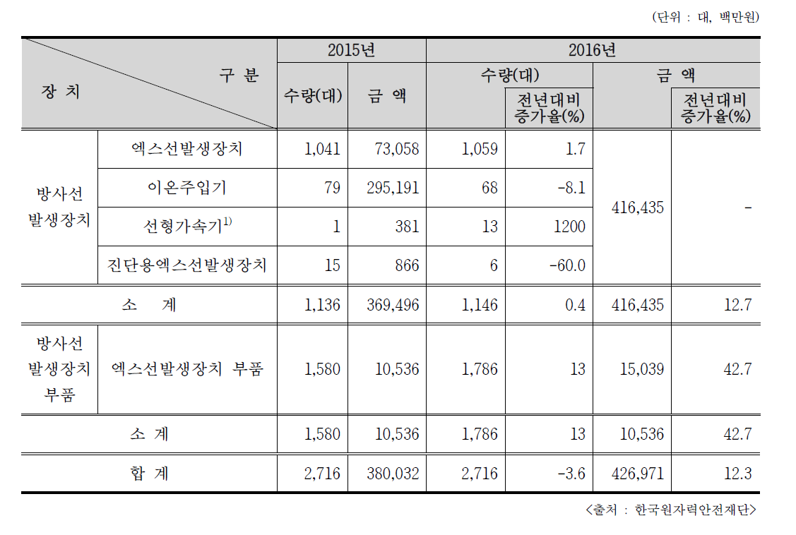 2015/2016년 산업용 RG 수입내역