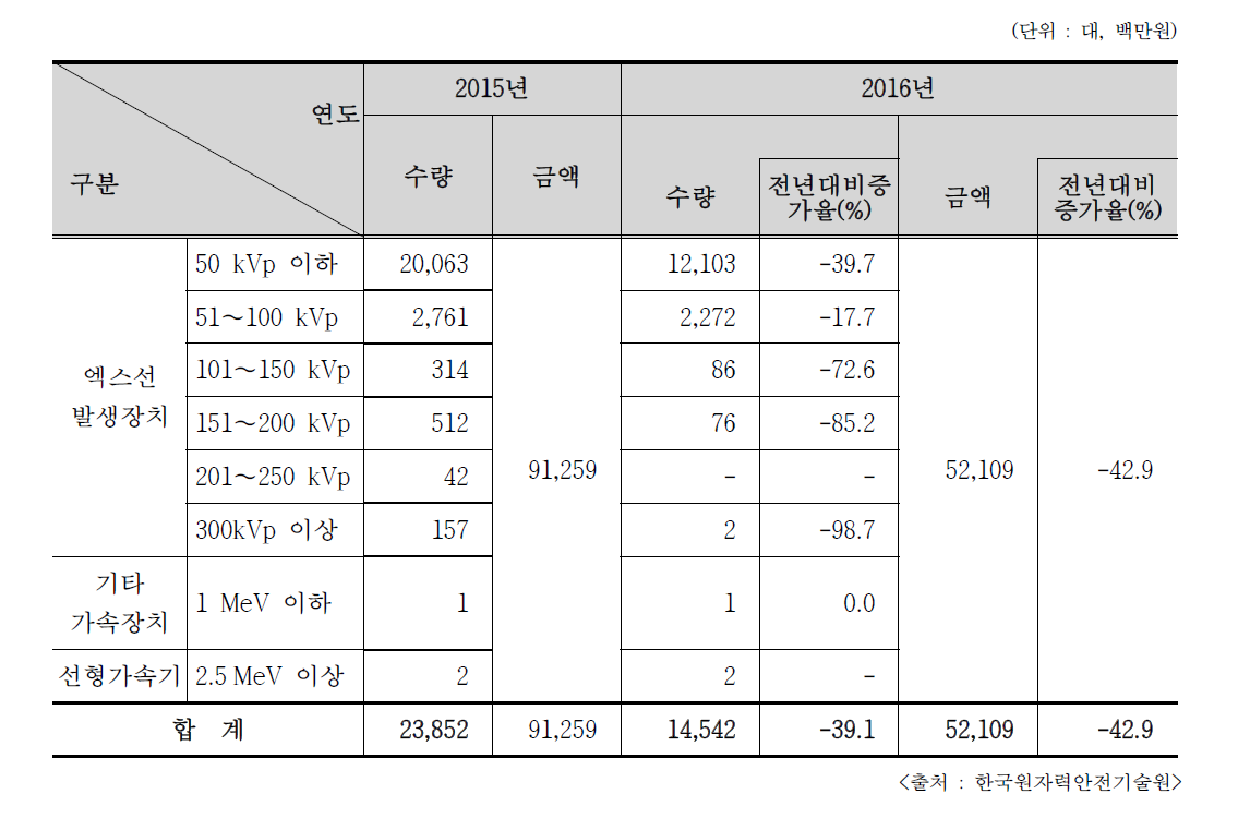 2015/2016년 비의료용(산업용) 엑스선발생장치 생산내역