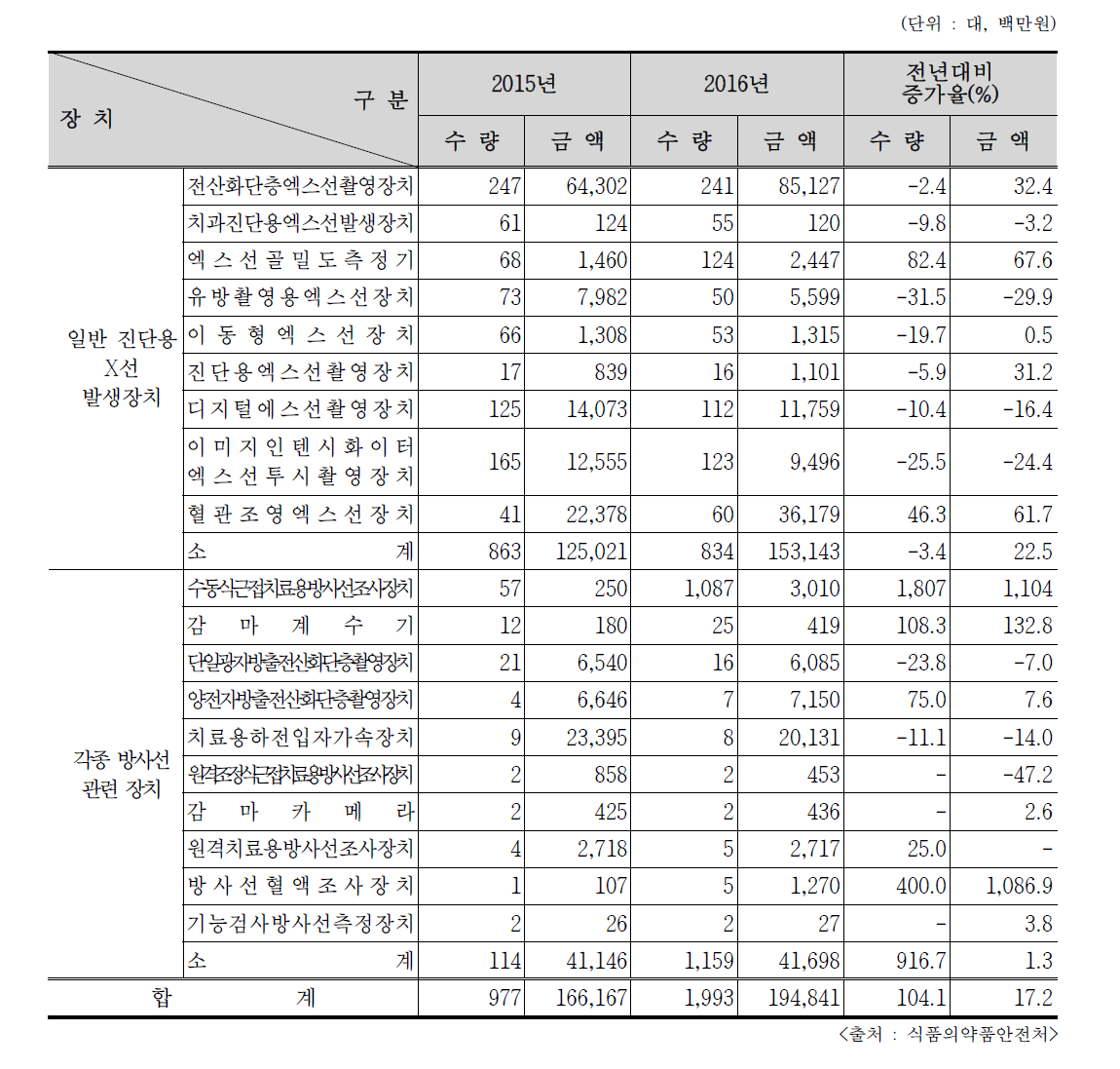 2015/2016년 의료용 방사선 관련 기기 수입내역