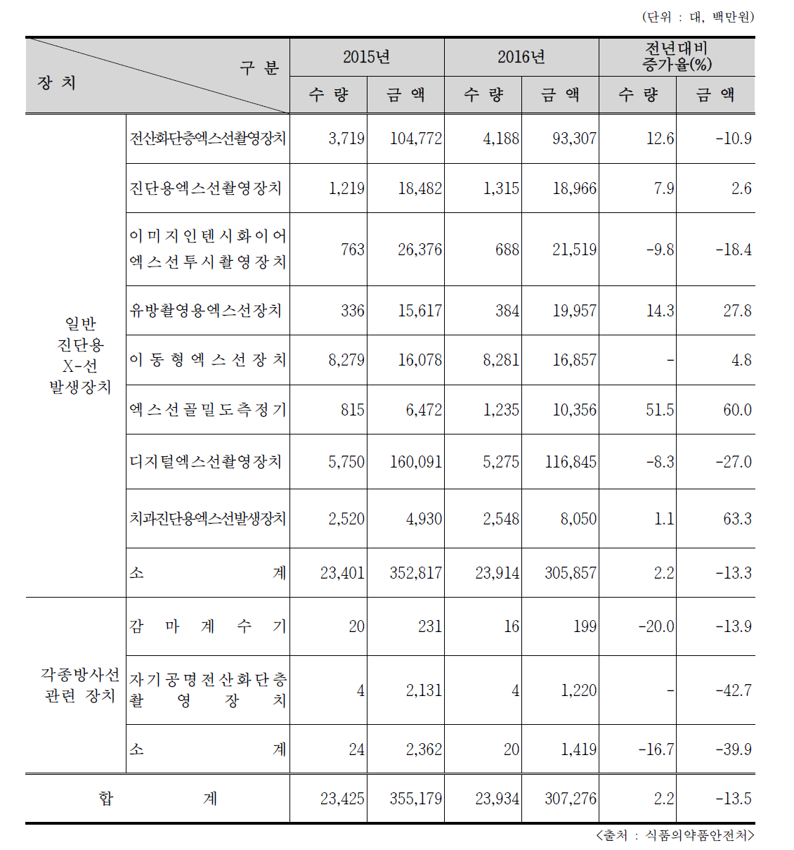 2015/2016년 의료용 방사선 관련 기기 생산내역