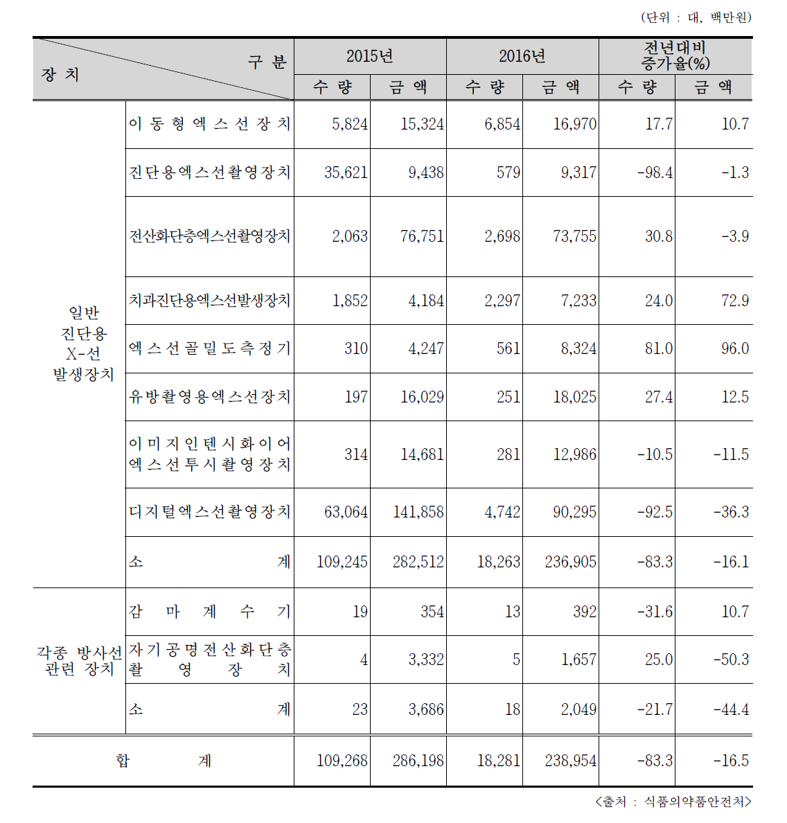 2015/2016년 의료용 방사선 관련 기기 수출내역