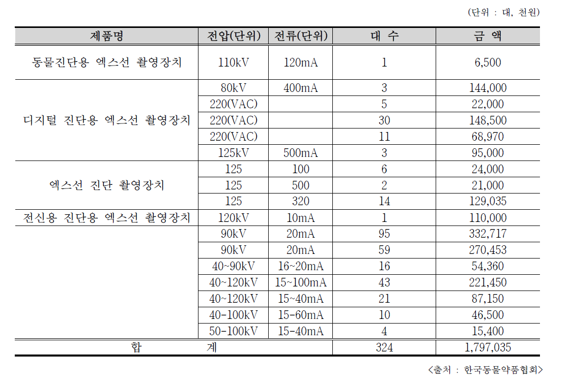 2016년 수의용 방사선발생장치 생산 현황